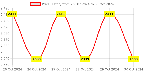 moglix.com Omada 2 Lines Vertical &a; Horizontal Self Laser Leveling Machine with Down Plumb Dot Alignment, 30m Self-Leveling Laser &a; 90 deg Rotating Base, OMD-2512S omada Price History Graph from 26 Oct 2024 to 30 Oct 2024