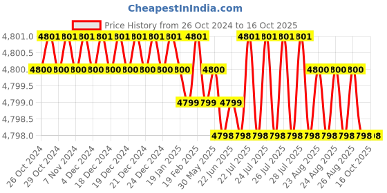 moglix.com Omada 21V 10mm Cordless Power Drill, OMD-D-3 omada Price History Graph from 26 Oct 2024 to 16 Oct 2025