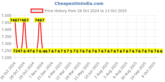 moglix.com Omada 21V 2600rpm Cordless Impact Wrench, OMD-0018BL omada Price History Graph from 26 Oct 2024 to 13 Oct 2025