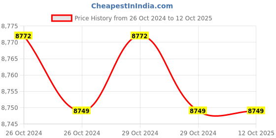 moglix.com Omada 21V 4Ah Variable Speed Cordless Angle Grinder with Brushless Motor, OMD-0030BL omada Price History Graph from 26 Oct 2024 to 12 Oct 2025