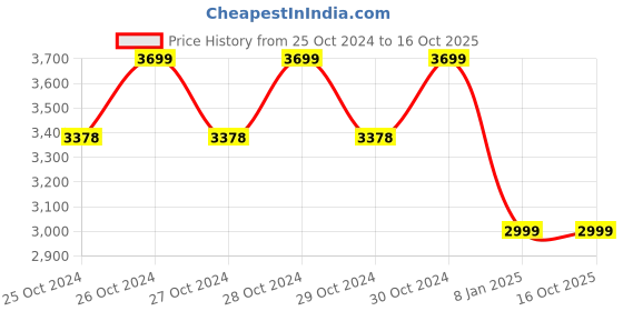 moglix.com Omada 24bar 3.5lph 180W High Pressure Washer with 21V Battery &a; Accessories, OMD-WGMINI omada Price History Graph from 25 Oct 2024 to 15 Oct 2025