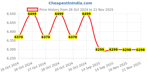 moglix.com Omada 360deg Plastic 12 Lines Laser Level Tool, OMD-2112 omada Price History Graph from 26 Oct 2024 to 20 Nov 2025