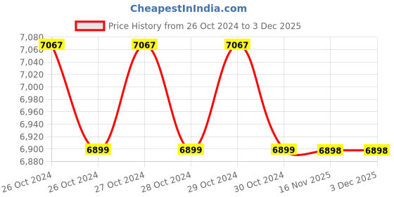 moglix.com Omada 360deg Plastic 16 Lines Laser Level Tool, OMD-2216 omada Price History Graph from 26 Oct 2024 to 3 Dec 2025