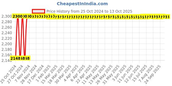 moglix.com Omada 4 inch 680W Angle Grinder with Safety Guards &a; Non-Slip Handle, OMD-J9523 omada Price History Graph from 25 Oct 2024 to 13 Oct 2025