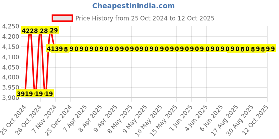 moglix.com Omada 500W 4000rpm Heavy Duty Corded Rotary Hammer Drill with 3 Pcs Bit, OMD-J2-20 omada Price History Graph from 25 Oct 2024 to 11 Oct 2025
