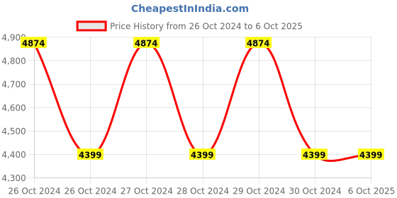 moglix.com Omada 635Nm Horizontally Rotated Self Laser Levelling Machine, OMD-2334 omada Price History Graph from 26 Oct 2024 to 6 Oct 2025