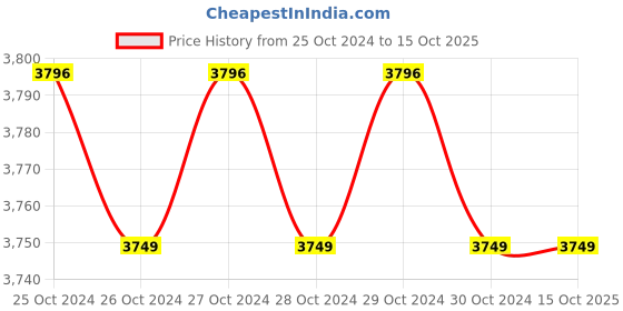 moglix.com Omada 710W 13mm Electric Rotary Hammer Drill with 28 Pcs Drill Bit Accessories, OMD-DS-031 omada Price History Graph from 25 Oct 2024 to 15 Oct 2025