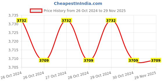 moglix.com Omada 800W Cordless Lithium Battery Electric Car Washer Gun, OMD-0046N omada Price History Graph from 26 Oct 2024 to 29 Nov 2025