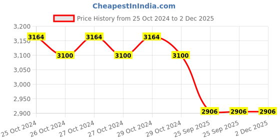 moglix.com Omada GT 12V 1350rpm Cordless Power Drill, OMD-GT-1001 omada Price History Graph from 25 Oct 2024 to 30 Nov 2025