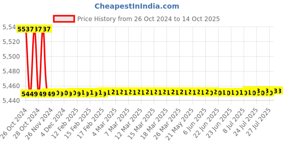 moglix.com Omada GT 21V 1750rpm Brushless Cordless Compact Drill, OMD-GT-1002 omada Price History Graph from 26 Oct 2024 to 14 Oct 2025