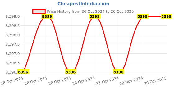 moglix.com Omada OMD-00012BL 84W Battery Operated Cordless Drill Machine omada Price History Graph from 26 Oct 2024 to 19 Oct 2025