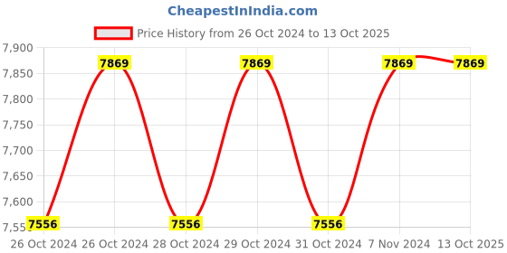 moglix.com Omada OMD-00014BL 2600 RPM High Speed Cordless Impact Wrench omada Price History Graph from 26 Oct 2024 to 12 Oct 2025