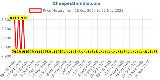 moglix.com Omada OMD-00015BL 3400 RPM High Speed Cordless Impact Wrench omada Price History Graph from 25 Oct 2024 to 22 Nov 2025