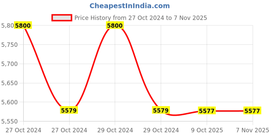 moglix.com Omada OMD-00020 21V Steel Cordless Reciprocating Saw with Copper Wire Motor omada Price History Graph from 27 Oct 2024 to 6 Nov 2025