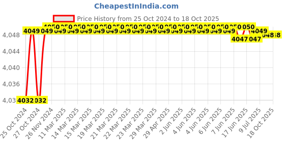 moglix.com Omada OMD-0007 42W Battery Operated Cordless Drill Machine omada Price History Graph from 25 Oct 2024 to 17 Oct 2025