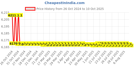moglix.com Omada OMD-158 750W Lightweight Corded Hammer Drill Machine omada Price History Graph from 26 Oct 2024 to 10 Oct 2025