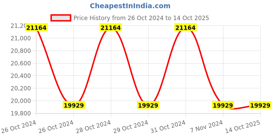 moglix.com Omada OMD-230VM 900W Corded Vertical Drilling Machine omada Price History Graph from 26 Oct 2024 to 13 Oct 2025
