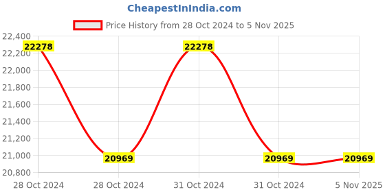 moglix.com Omada OMD-260VM 2400W Corded Vertical Drilling Machine omada Price History Graph from 28 Oct 2024 to 4 Nov 2025