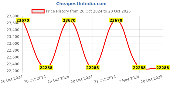 moglix.com Omada OMD-8260 2400W Corded Vertical Drilling Machine omada Price History Graph from 26 Oct 2024 to 19 Oct 2025
