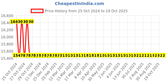 moglix.com Omada OMD-X800 Lithium Battery Electric Car Washer Gun omada Price History Graph from 25 Oct 2024 to 17 Oct 2025