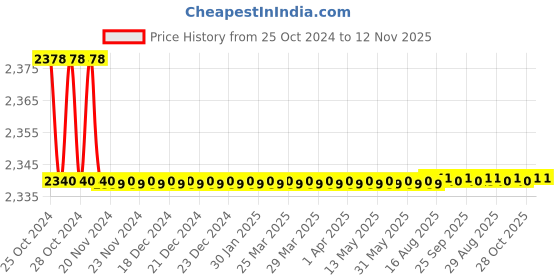 moglix.com Omaxe 16 Sqmm Welding Cable, Length: 10m omaxe Price History Graph from 25 Oct 2024 to 12 Nov 2025