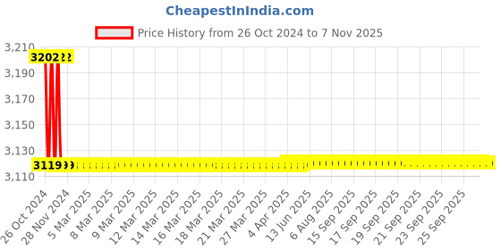 moglix.com Omaxe 25 Sqmm Black Copper Welding Cable, Length: 10 m omaxe Price History Graph from 26 Oct 2024 to 7 Nov 2025