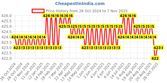 moglix.com Omega 1.7L Stainless Steel Silver Water Jug omega Price History Graph from 26 Oct 2024 to 7 Nov 2025