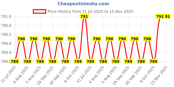 moglix.com Omron 0.1s-1200h 2 C/O 24-240VAC/DC DIN Rail on Delay Timer, H3DKZ-A2 AC/DC24-240 omron Price History Graph from 31 Jul 2025 to 15 Nov 2025