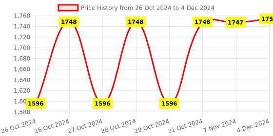 moglix.com Omron 10ml White Ultra Compact &a; Low Noise Compressor Nebulizer omron Price History Graph from 26 Oct 2024 to 4 Dec 2024