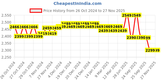 moglix.com Omron 22-42cm Automatic Blood Pressure Monitor, HEM-7156 omron Price History Graph from 26 Oct 2024 to 25 Nov 2025
