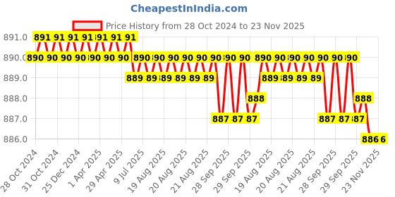 moglix.com Omron 3 Phase Sequence Loss Monitoring Relay, K8DS-PH1 omron Price History Graph from 28 Oct 2024 to 23 Nov 2025