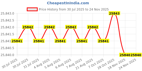 moglix.com Omron 480W 40A 24VDC DIN Rail SMPS Power Supply, S8VK-C96024 omron Price History Graph from 30 Jul 2025 to 23 Nov 2025
