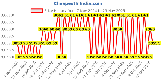 moglix.com Omron 48x48mm Panel Mount Temperature Controller, E5CC-QA2ASM-800 OMI omron Price History Graph from 7 Nov 2024 to 22 Nov 2025