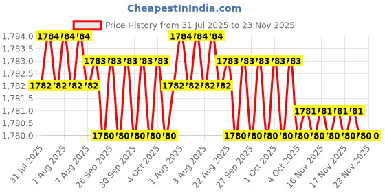 moglix.com Omron 48x48X60mm Relay Output Temperature Controller, E5CWL-R1TC AC100-240 omron Price History Graph from 31 Jul 2025 to 22 Nov 2025