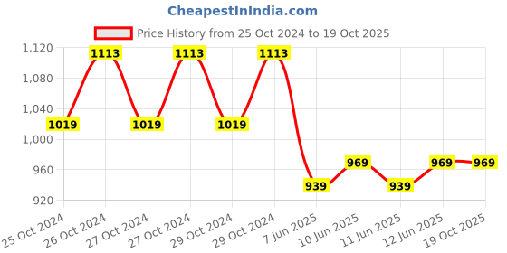 moglix.com Omron 5-150kg Weighing Scale, HN-283-IN omron Price History Graph from 25 Oct 2024 to 19 Oct 2025