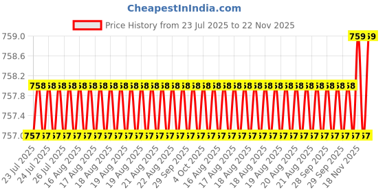 moglix.com Omron 5A 24 VAC/DC DIN Rail on-Delay Timer, H3DKZ-A1 AC/DC24-240 omron Price History Graph from 23 Jul 2025 to 22 Nov 2025