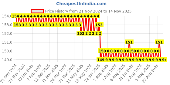 moglix.com Omron 5A 250 VAC 14 Pin Relay DIN Rail Socket for MY4N PYF14A-N BY OMZ omron Price History Graph from 21 Nov 2024 to 14 Nov 2025