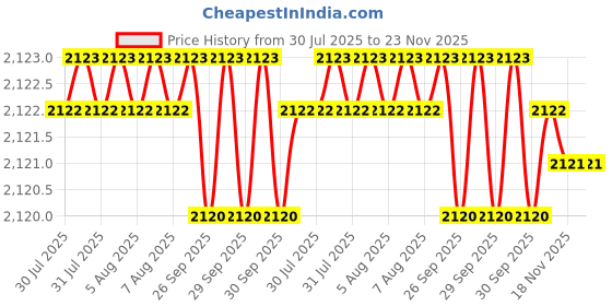 moglix.com Omron 60W 2.5A Single Phase SMPS, S8VK-C06024 omron Price History Graph from 30 Jul 2025 to 23 Nov 2025