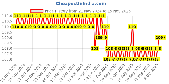 moglix.com Omron 8 Pin Beige IEC/VDE DIN Rail Relay Socket for MY2N PYF08A-N BY OMZ omron Price History Graph from 21 Nov 2024 to 15 Nov 2025