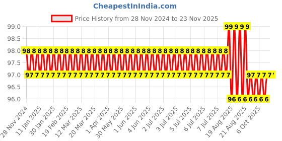moglix.com Omron 8 Pin Black DIN Rail Relay Socket for PYFZ-08-E BY OMZ omron Price History Graph from 28 Nov 2024 to 22 Nov 2025