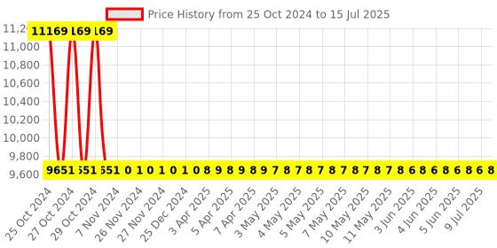 moglix.com Omron E2A-S08LS02-M5-B1 M8 Stainless Steel Inductive Proximity Sensor omron Price History Graph from 25 Oct 2024 to 15 Jul 2025
