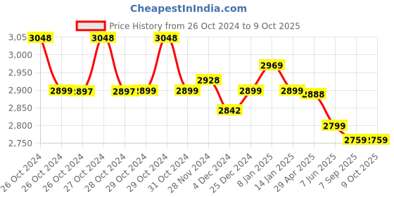 moglix.com Omron HBF-214 Digital Full Body Composition Monitor omron Price History Graph from 26 Oct 2024 to 8 Oct 2025