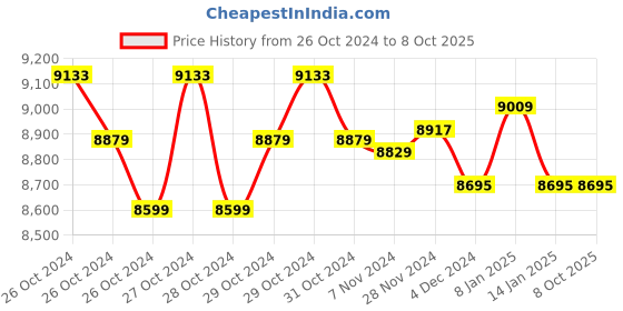 moglix.com Omron HBF-255T Red Body Composition Monitor omron Price History Graph from 26 Oct 2024 to 8 Oct 2025