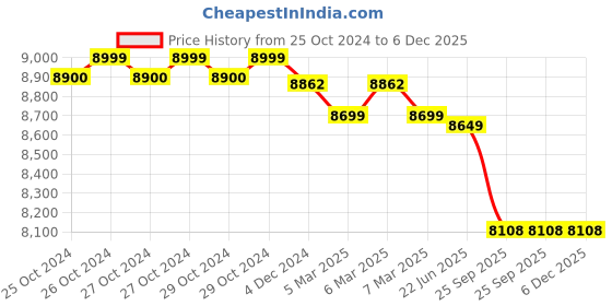 moglix.com Omron HBP-1320 White LCD Digital Blood Pressure Monitor omron Price History Graph from 25 Oct 2024 to 5 Dec 2025