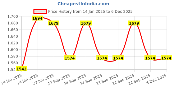 moglix.com Omron HEM-6161 White Wrist Blood Pressure Monitor omron Price History Graph from 14 Jan 2025 to 5 Dec 2025
