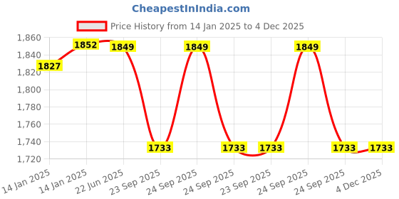 moglix.com Omron HEM 7120 Fully Automatic Digital Blood Pressure Monitor omron Price History Graph from 14 Jan 2025 to 4 Dec 2025