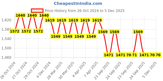moglix.com Omron HEM-7121J Grey Upper Arm Blood Pressure Monitor omron Price History Graph from 26 Oct 2024 to 5 Dec 2025