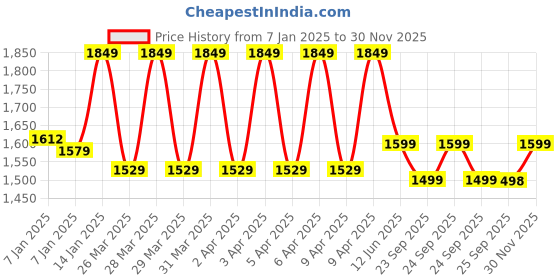 moglix.com Omron HEM-7124 LCD Digital 1.5 V Handheld Automatic Blood Pressure Monitor omron Price History Graph from 7 Jan 2025 to 30 Nov 2025