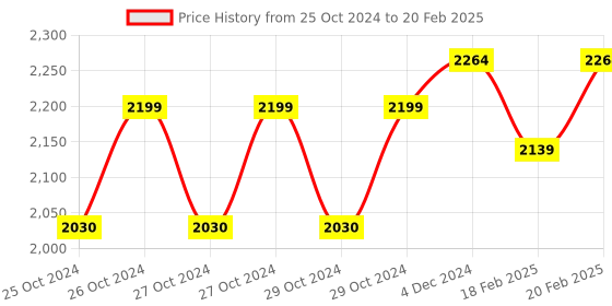 moglix.com Omron HEM 7142T1 Digital Bluetooth Blood Pressure Monitor with Cuff Wrapping Guide &a; Intellisense Technology omron Price History Graph from 25 Oct 2024 to 20 Feb 2025