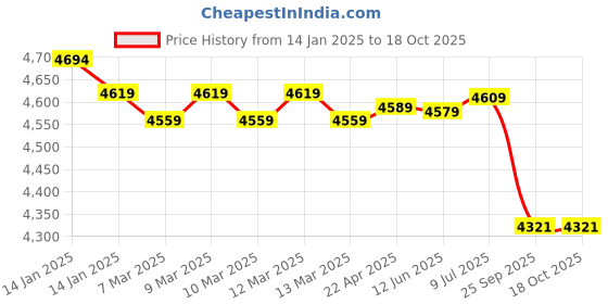 moglix.com Omron HEM-7361T Bluetooth Digital Automatic Blood Pressure Monitor omron Price History Graph from 14 Jan 2025 to 18 Oct 2025